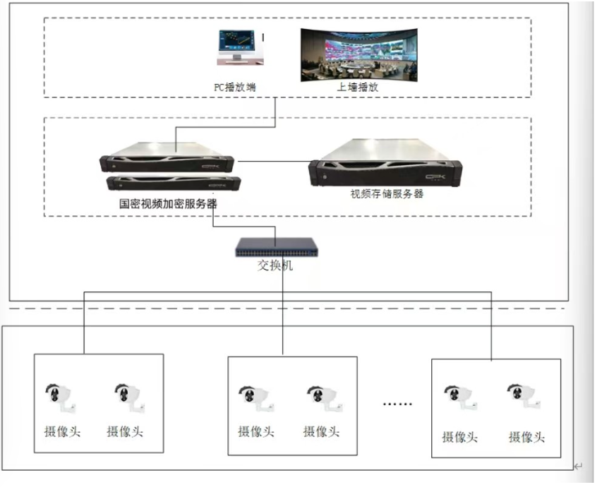 《公共视频安全监控系统国产商用密码保护方案》