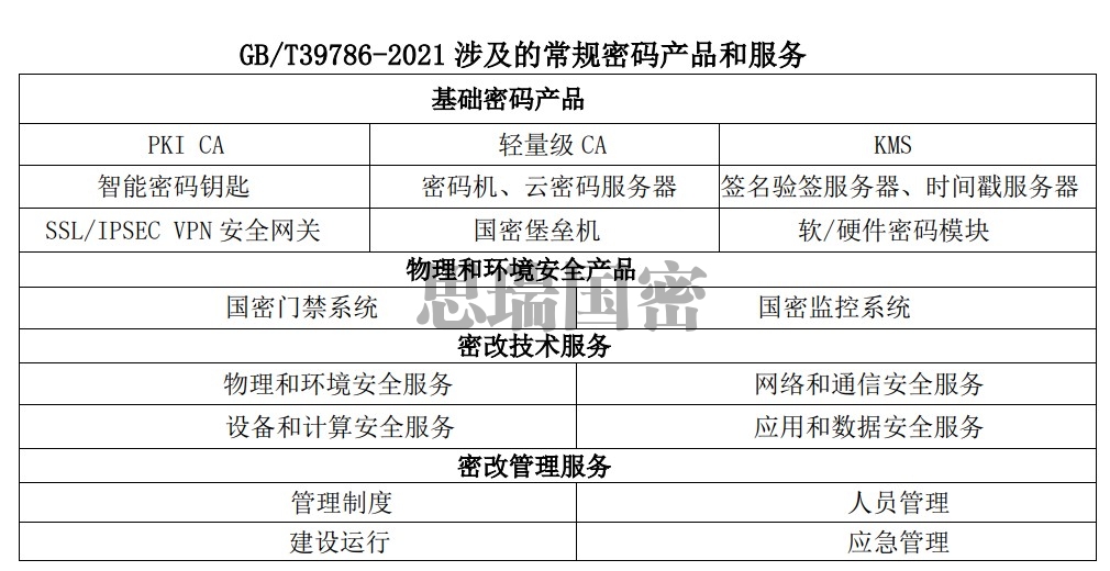 密改产品（国密二级认证）