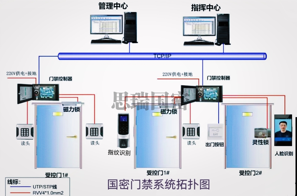 国密门禁