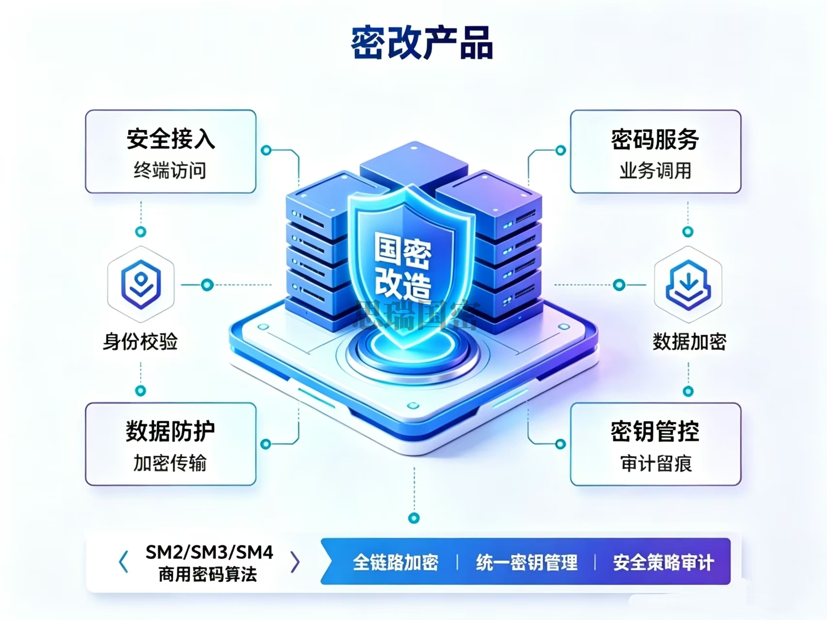 密改产品(国密二级认证)