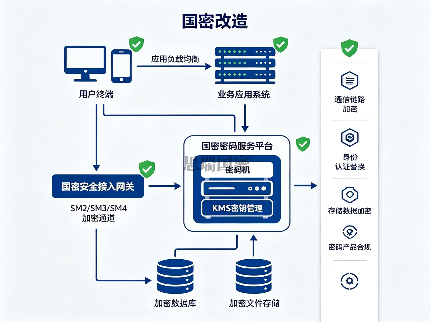 国密改造
